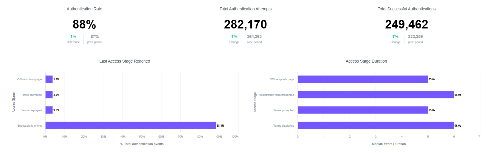 Authentication report showing sign-in stages and successful guest connections.